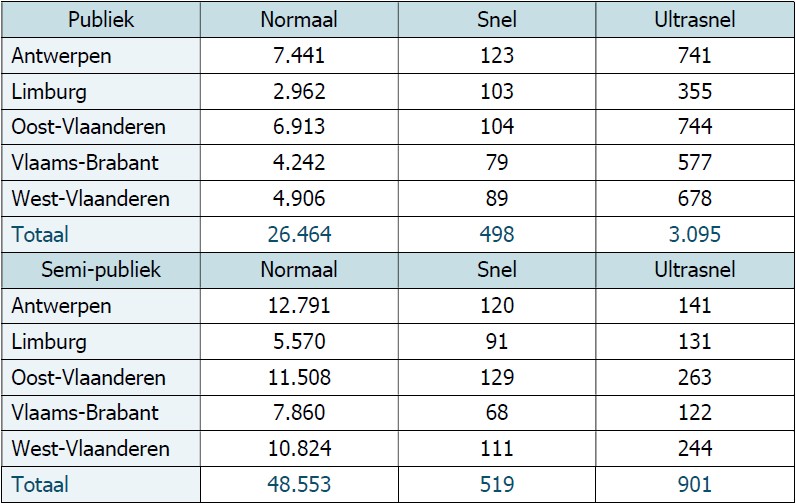 Aantal (semi)publieke laadpalen in Vlaanderen (in februari, 2026)