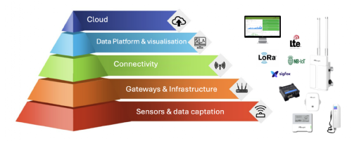 IOT - LoRaWan Netwerken